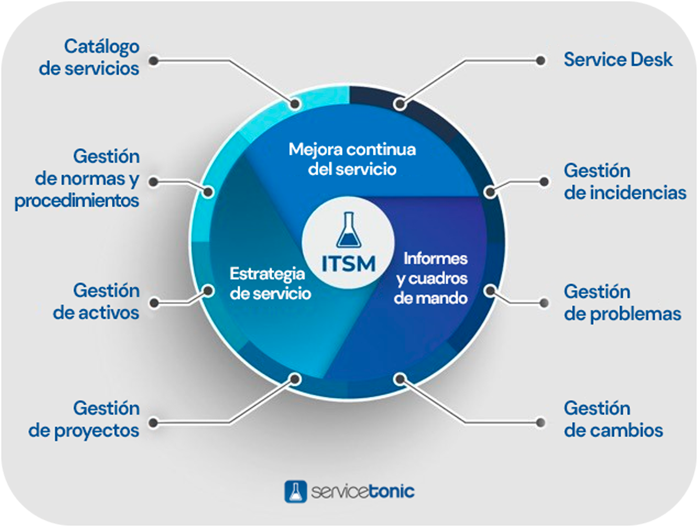 ITIL EN GESTIÓN DE SERVICIOS DE TI (ITSM)