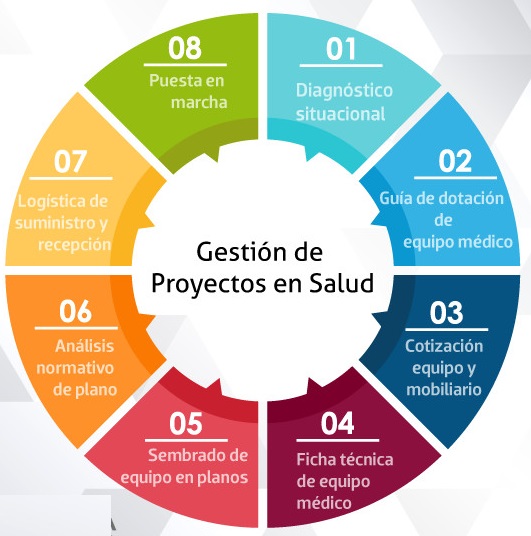 GESTIÓN DE PROYECTOS EN SALUD